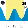 Damariscotta tide chart for Thursday, July 28, 2022