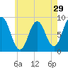 Damariscotta tide chart for Friday, July 29, 2022