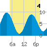 Damariscotta tide chart for Monday, July 4, 2022