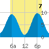 Damariscotta tide chart for Thursday, July 7, 2022