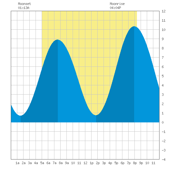 Damariscotta tide chart for Saturday, July 9, 2022