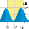 Damariscotta tide chart for Thursday, August 18, 2022