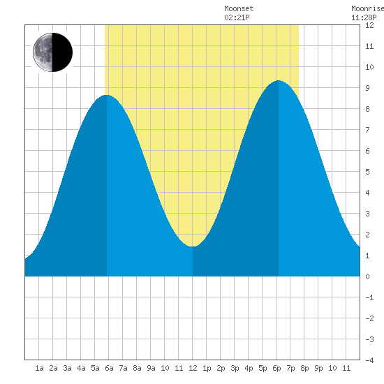 Damariscotta tide chart for Friday, August 19, 2022