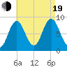 Damariscotta tide chart for Friday, August 19, 2022