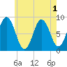 Damariscotta tide chart for Monday, August 1, 2022