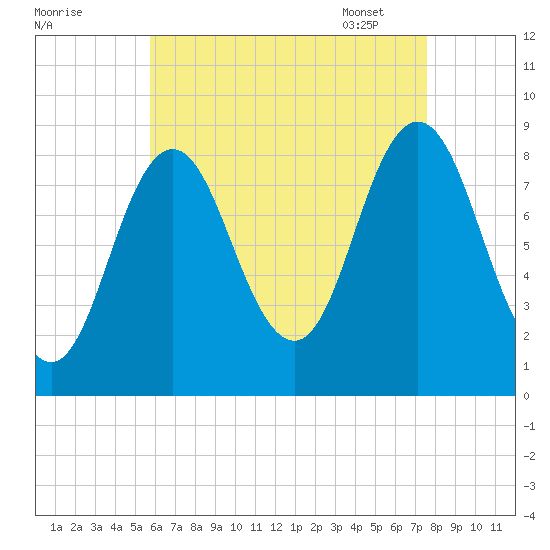 Damariscotta tide chart for Saturday, August 20, 2022