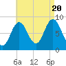 Damariscotta tide chart for Saturday, August 20, 2022