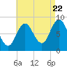 Damariscotta tide chart for Monday, August 22, 2022