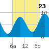 Damariscotta tide chart for Tuesday, August 23, 2022