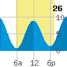 Damariscotta tide chart for Friday, August 26, 2022