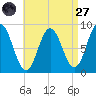 Damariscotta tide chart for Saturday, August 27, 2022