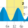 Damariscotta tide chart for Tuesday, August 2, 2022
