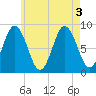 Damariscotta tide chart for Wednesday, August 3, 2022