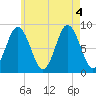 Damariscotta tide chart for Thursday, August 4, 2022