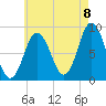 Damariscotta tide chart for Monday, August 8, 2022