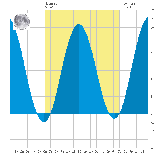 Damariscotta tide chart for Saturday, September 10, 2022