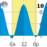Damariscotta tide chart for Saturday, September 10, 2022