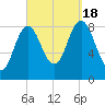 Damariscotta tide chart for Sunday, September 18, 2022