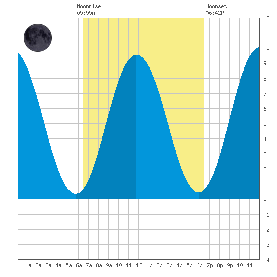 Damariscotta tide chart for Sunday, September 25, 2022