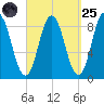 Damariscotta tide chart for Sunday, September 25, 2022