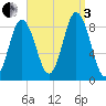Damariscotta tide chart for Saturday, September 3, 2022