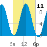 Damariscotta tide chart for Tuesday, October 11, 2022