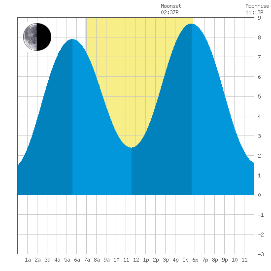 Damariscotta tide chart for Monday, October 17, 2022