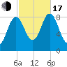 Damariscotta tide chart for Monday, October 17, 2022