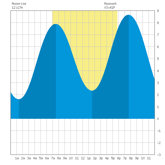 Damariscotta tide chart for Wednesday, October 19, 2022