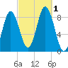 Damariscotta tide chart for Saturday, October 1, 2022