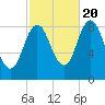 Damariscotta tide chart for Thursday, October 20, 2022