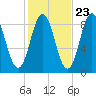 Damariscotta tide chart for Sunday, October 23, 2022