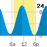 Damariscotta tide chart for Monday, October 24, 2022