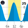 Damariscotta tide chart for Tuesday, October 25, 2022