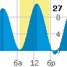 Damariscotta tide chart for Thursday, October 27, 2022