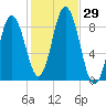 Damariscotta tide chart for Saturday, October 29, 2022
