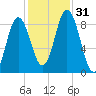 Damariscotta tide chart for Monday, October 31, 2022