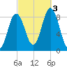 Damariscotta tide chart for Monday, October 3, 2022