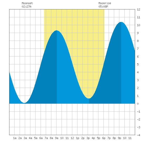 Damariscotta tide chart for Thursday, October 6, 2022