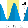 Damariscotta tide chart for Thursday, November 10, 2022