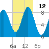 Damariscotta tide chart for Saturday, November 12, 2022