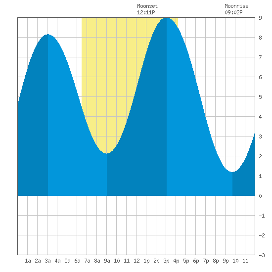 Damariscotta tide chart for Monday, November 14, 2022