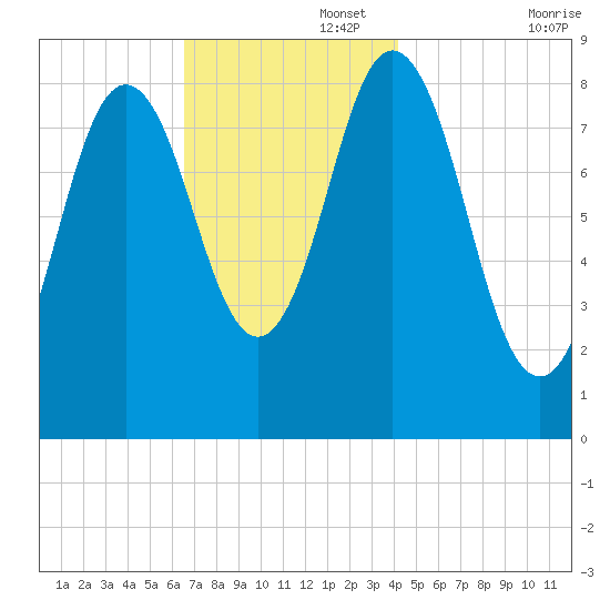 Damariscotta tide chart for Tuesday, November 15, 2022