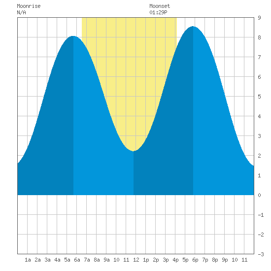 Damariscotta tide chart for Thursday, November 17, 2022
