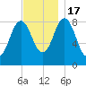 Damariscotta tide chart for Thursday, November 17, 2022