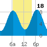 Damariscotta tide chart for Friday, November 18, 2022