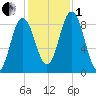 Damariscotta tide chart for Tuesday, November 1, 2022