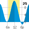 Damariscotta tide chart for Friday, November 25, 2022