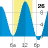 Damariscotta tide chart for Saturday, November 26, 2022