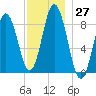 Damariscotta tide chart for Sunday, November 27, 2022